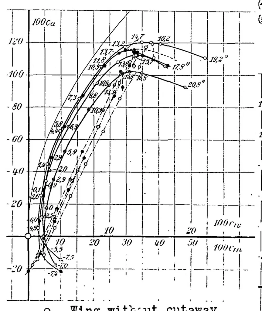 An illustration from Investigation of the Effect of the Fuselage on the Wing of a Low-Wing Monoplane, 1929, leaf 25