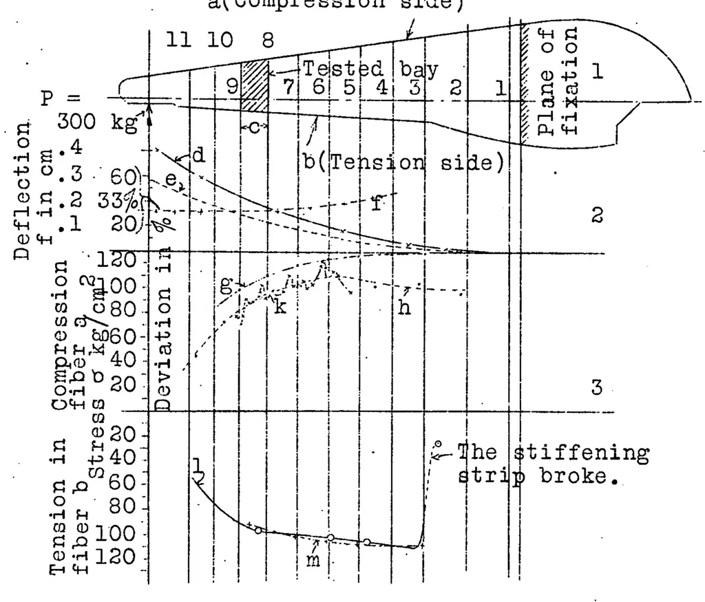 An illustration from On the Strength of Box Type Fuselages, 1929, leaf 13