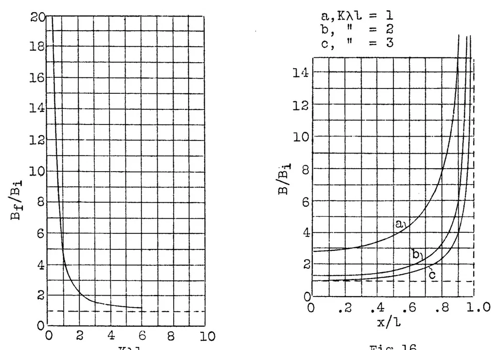 An illustration from Torsional rigidity of cantilever wings with constant spar and rib sections, 1929, leaf 46
