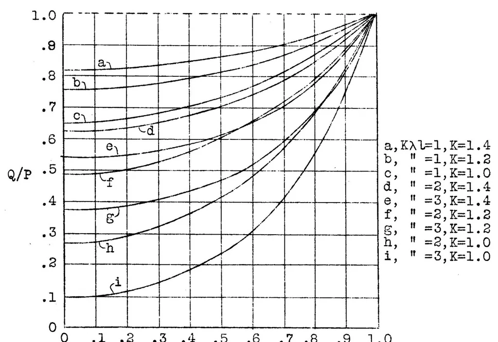 An illustration from Torsional rigidity of cantilever wings with constant spar and rib sections, 1929, leaf 47