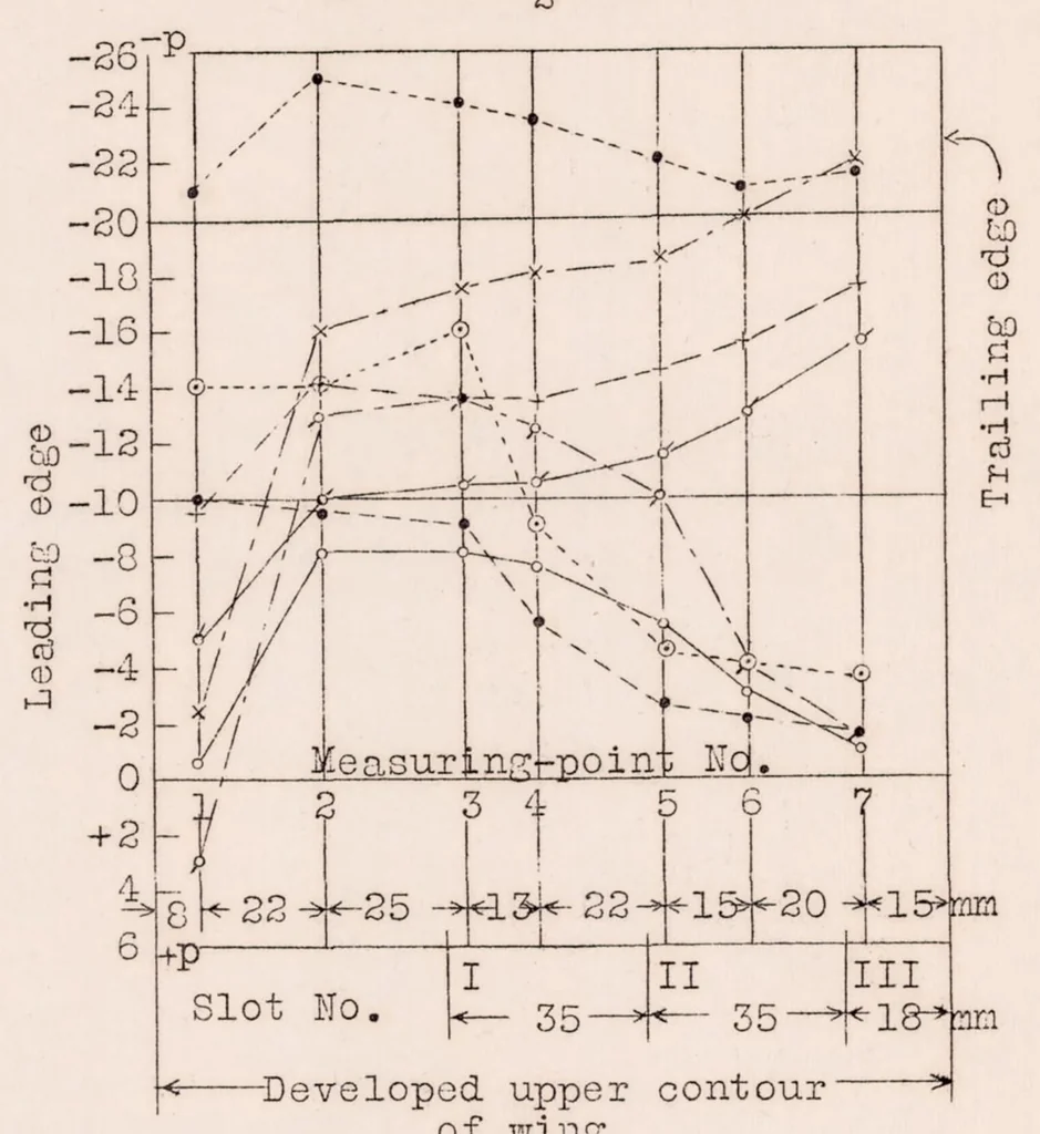 An illustration from Wings with Nozzle-Shaped Slots, 1929, leaf 38