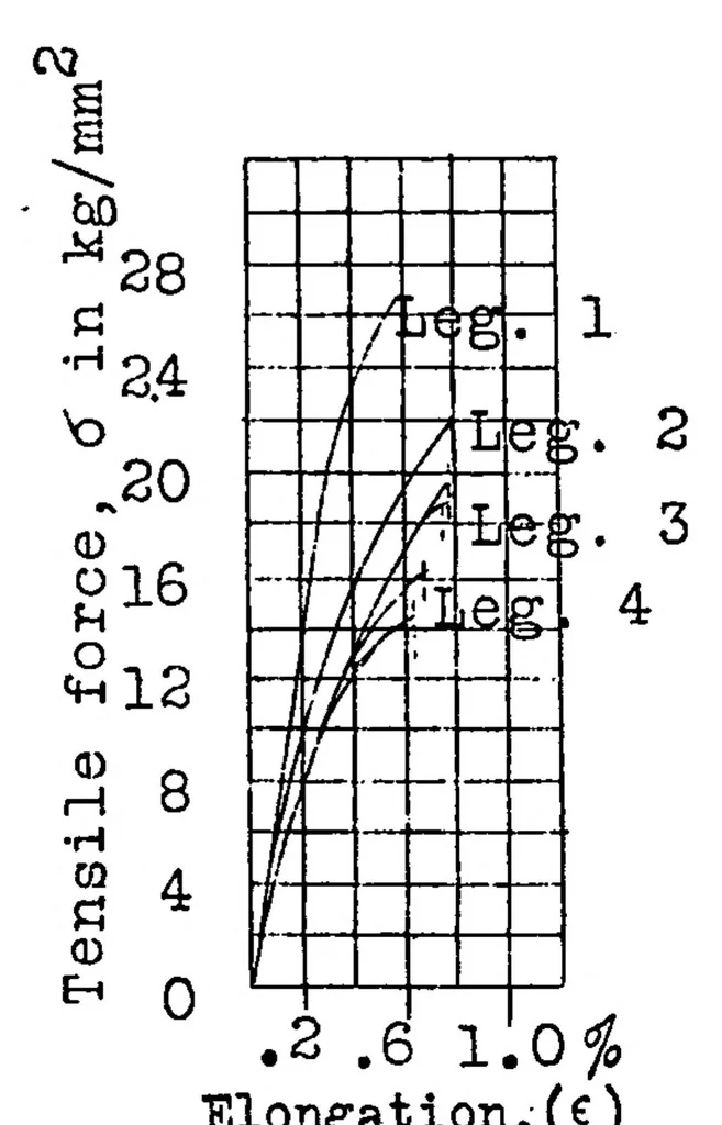 An illustration from Buckling tests of light-metal tubes, 1929, leaf 19