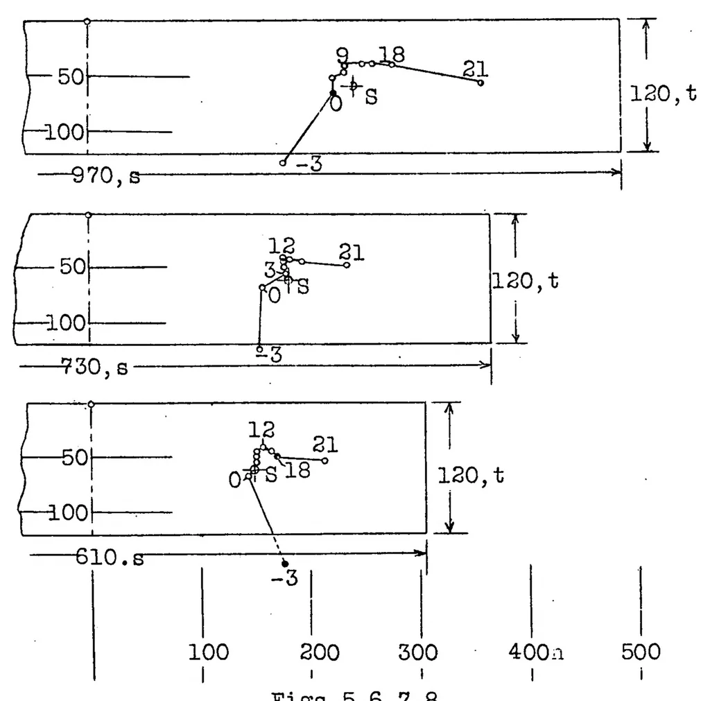 An illustration from Travel of the center of pressure of airfoils transversely to the air stream, 1929, leaf 17