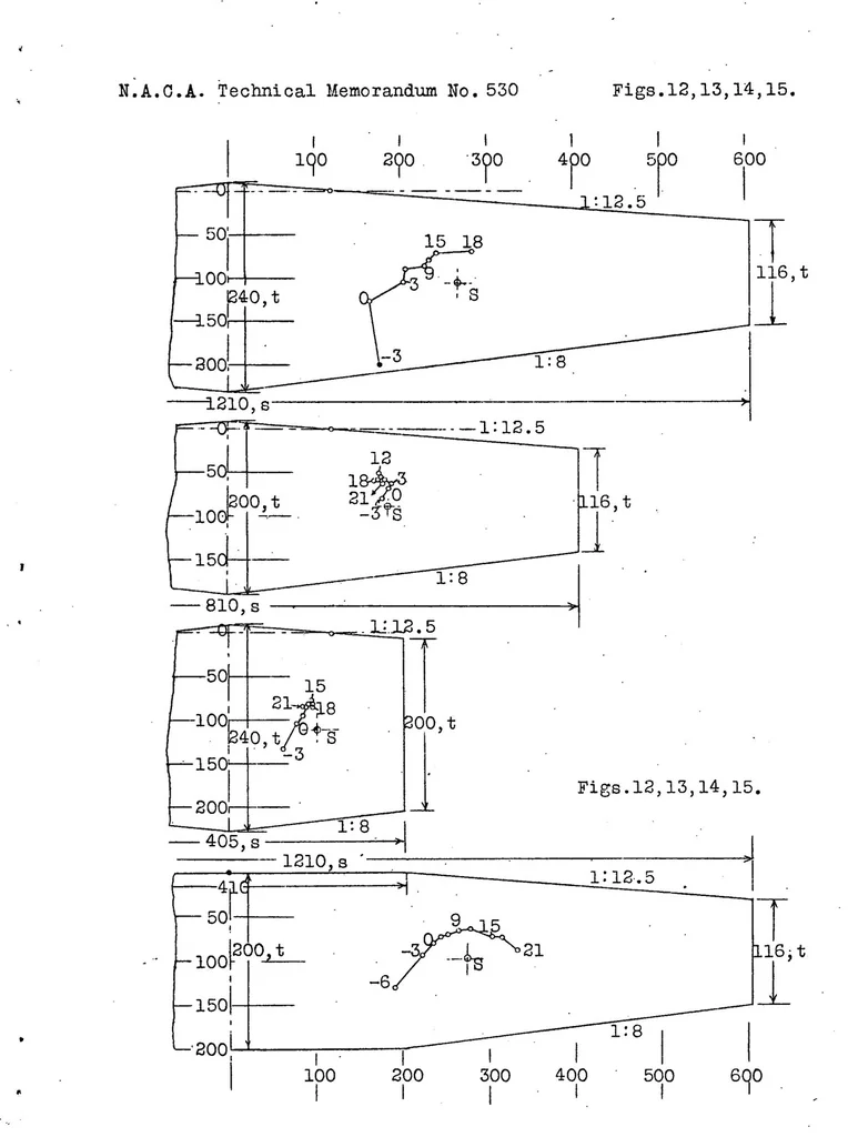 An illustration from Travel of the center of pressure of airfoils transversely to the air stream, 1929, leaf 19