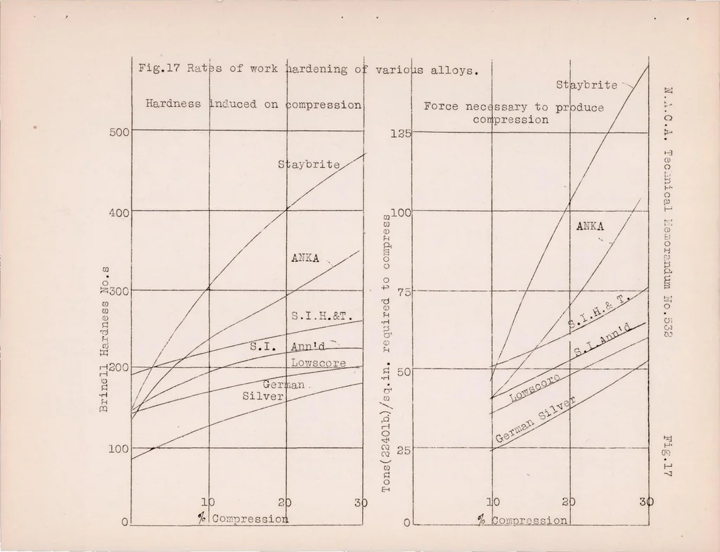 An illustration from Welding of Stainless Materials, 1929, leaf 42