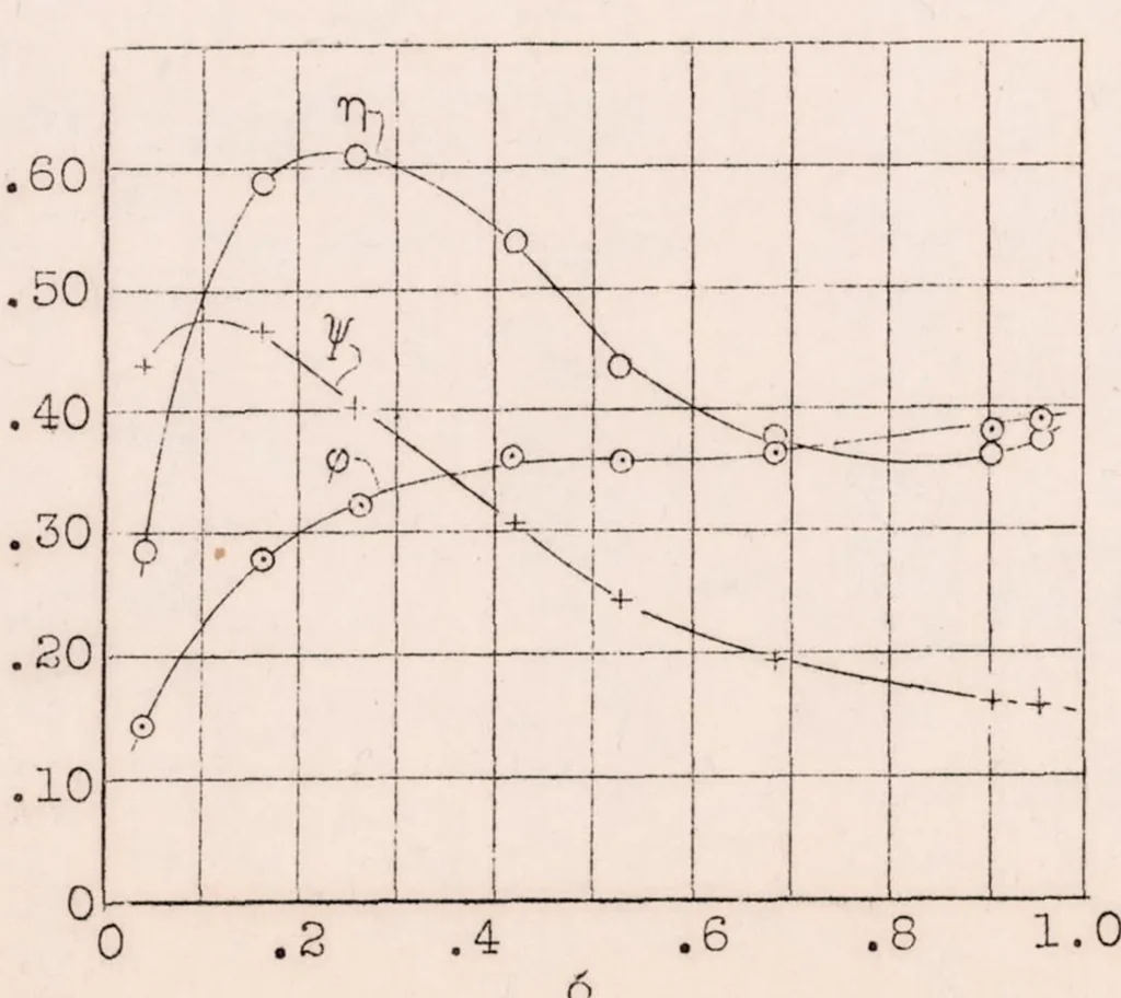 An illustration from Experiments with a Wing Model from which the Boundary Is Removed by Suction, 1929, leaf 39