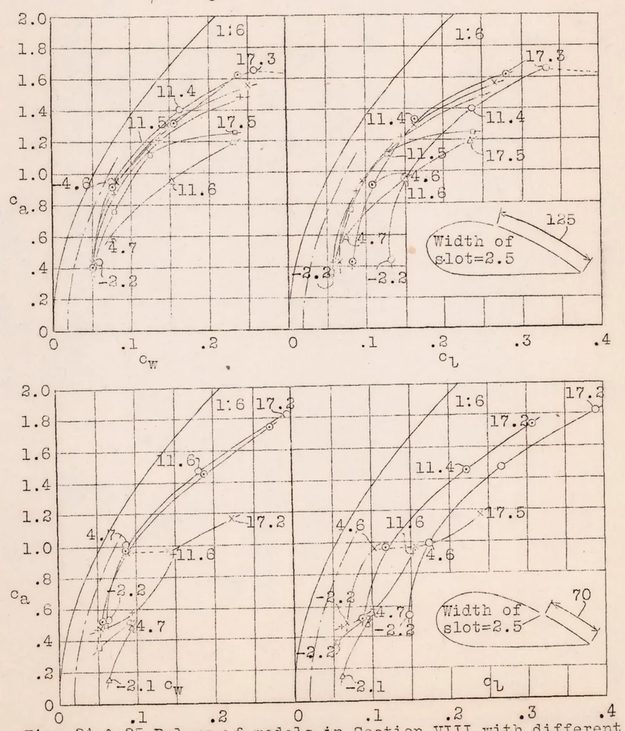 An illustration from Experiments with a Wing Model from which the Boundary Is Removed by Suction, 1929, leaf 41