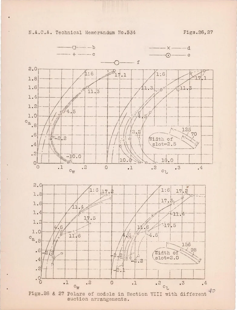 An illustration from Experiments with a Wing Model from which the Boundary Is Removed by Suction, 1929, leaf 42