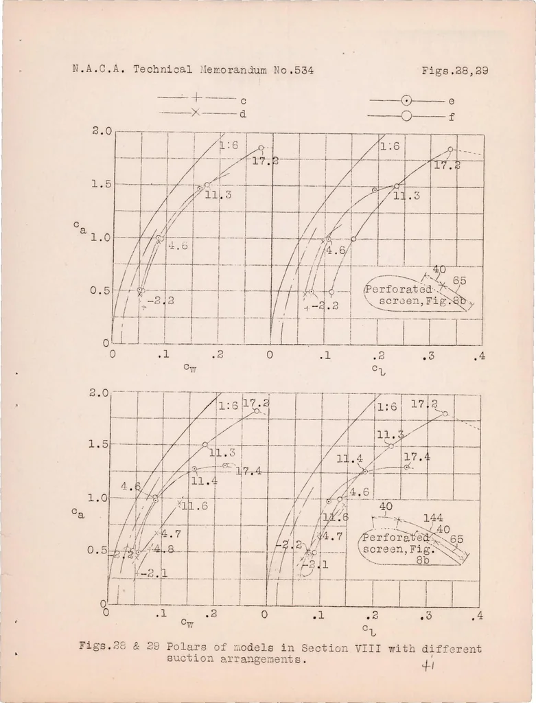 An illustration from Experiments with a Wing Model from which the Boundary Is Removed by Suction, 1929, leaf 43