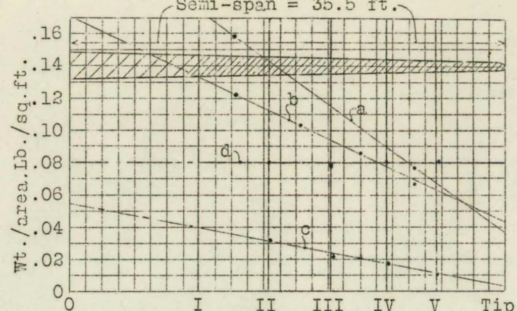 An illustration from Cantilever Wings for Modern Aircraft: Some Aspects of Cantilever Wing Construction with Special Reference to Weight and Torsional Stiffness, 1929, leaf 17