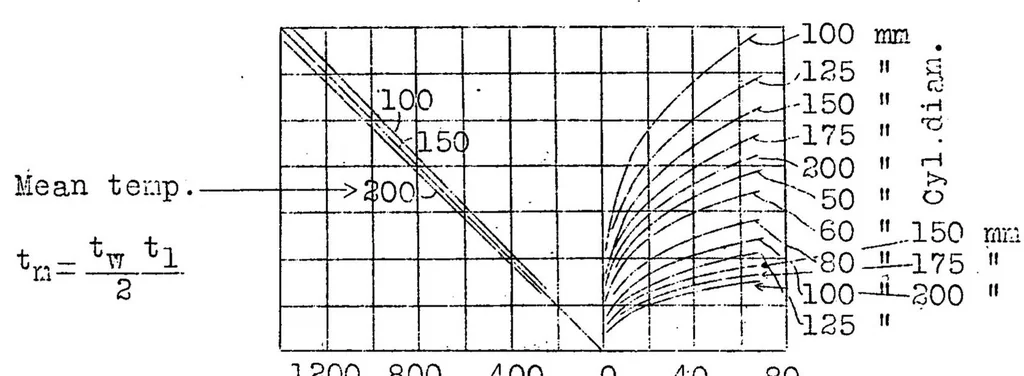 An illustration from Mathematical and experimental investigation of heat control and power increase in air-cooled aircraft engines, 1929, leaf 16