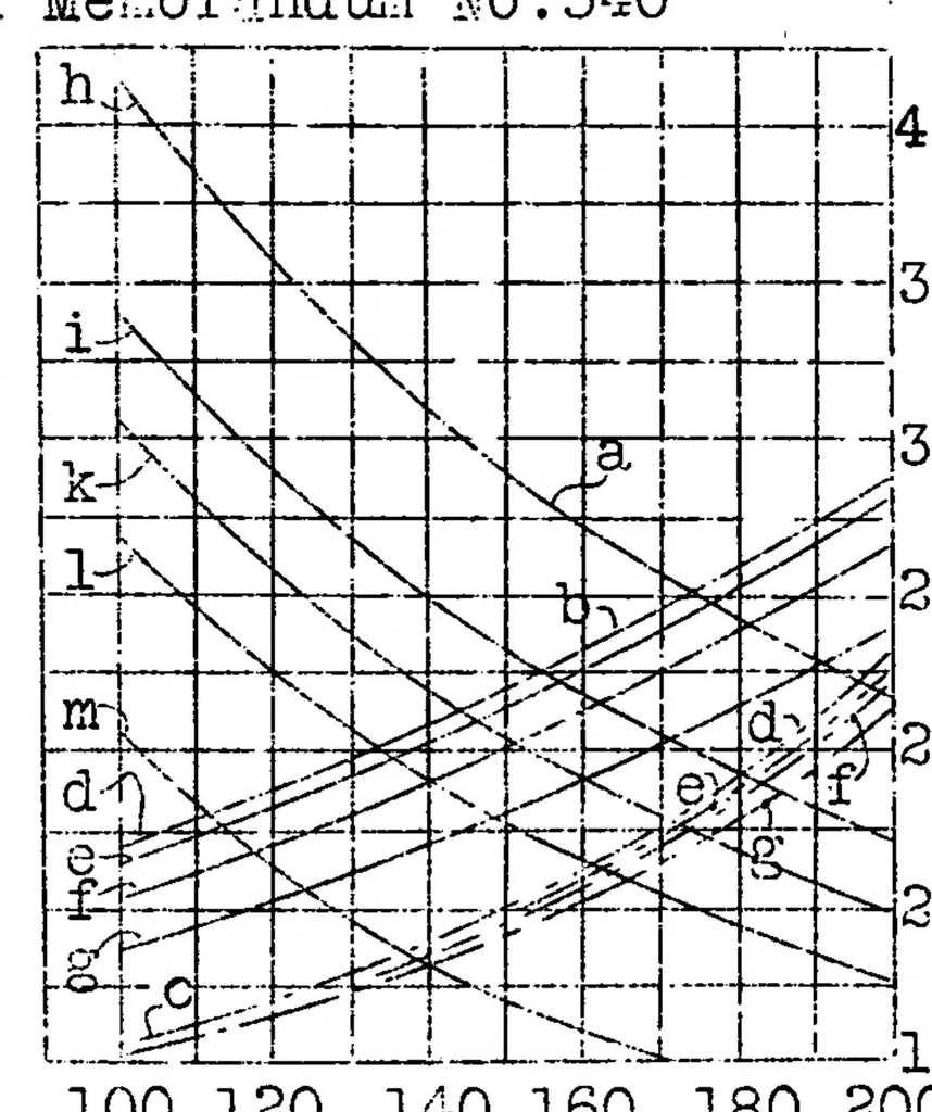 An illustration from Mathematical and experimental investigation of heat control and power increase in air-cooled aircraft engines, 1929, leaf 17