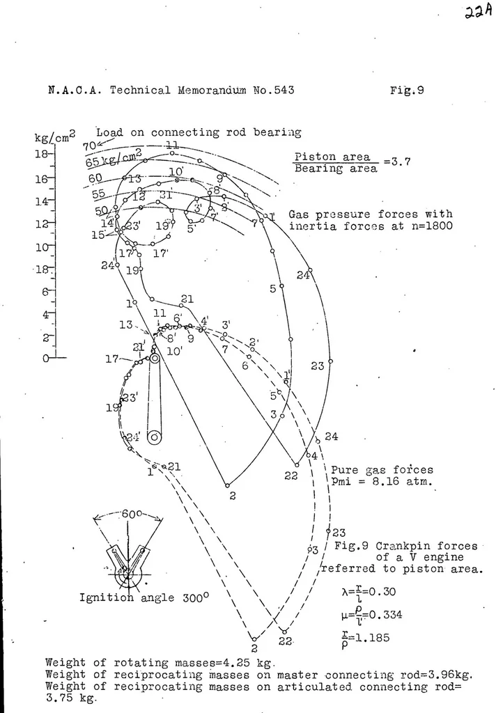 An illustration from Calculation of the pressures on aircraft engine bearings, 1929, leaf 25