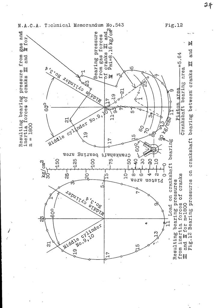 An illustration from Calculation of the pressures on aircraft engine bearings, 1929, leaf 27