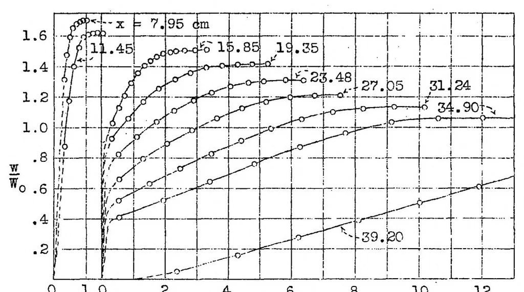 An illustration from The process of separation in the turbulent friction layer, 1933, leaf 11