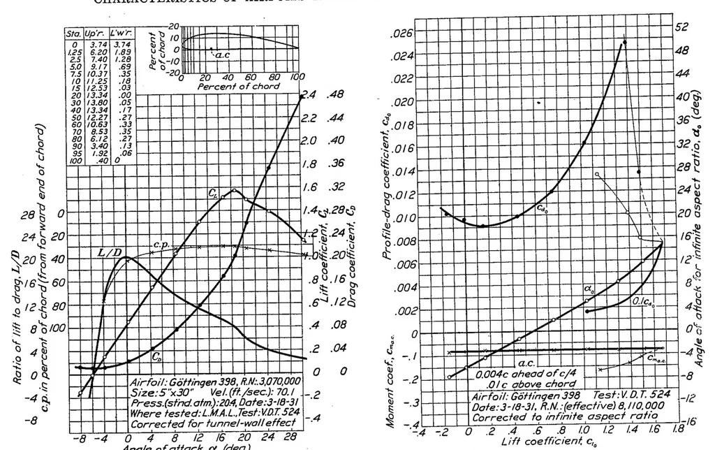 An illustration from Aerodynamic characteristics of a large number of airfoils tested in the variable-density wind tunnel, 1938, leaf 30