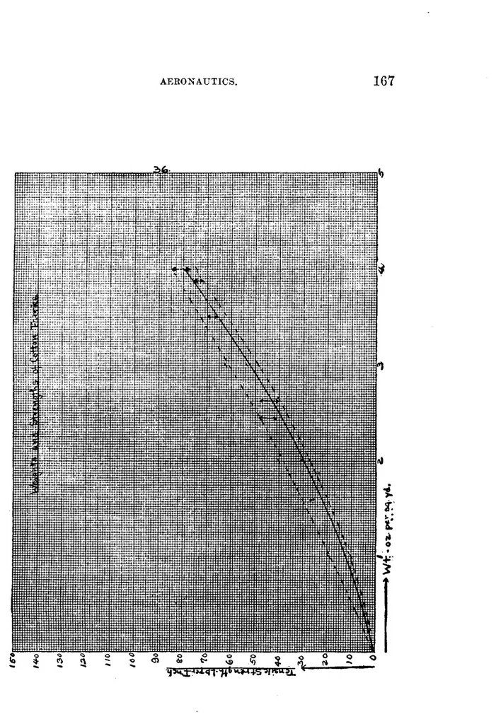 An illustration from Annual Report of the National Advisory Committee for Aeronautics (1st). [Administrative Report Including Technical Reports Nos. 1 to 7], 1916, leaf 188
