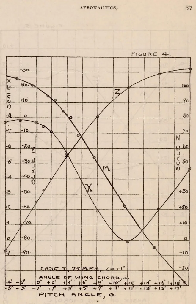 An illustration from Report on Behavior of Aeroplanes in Gusts, 1917, leaf 14