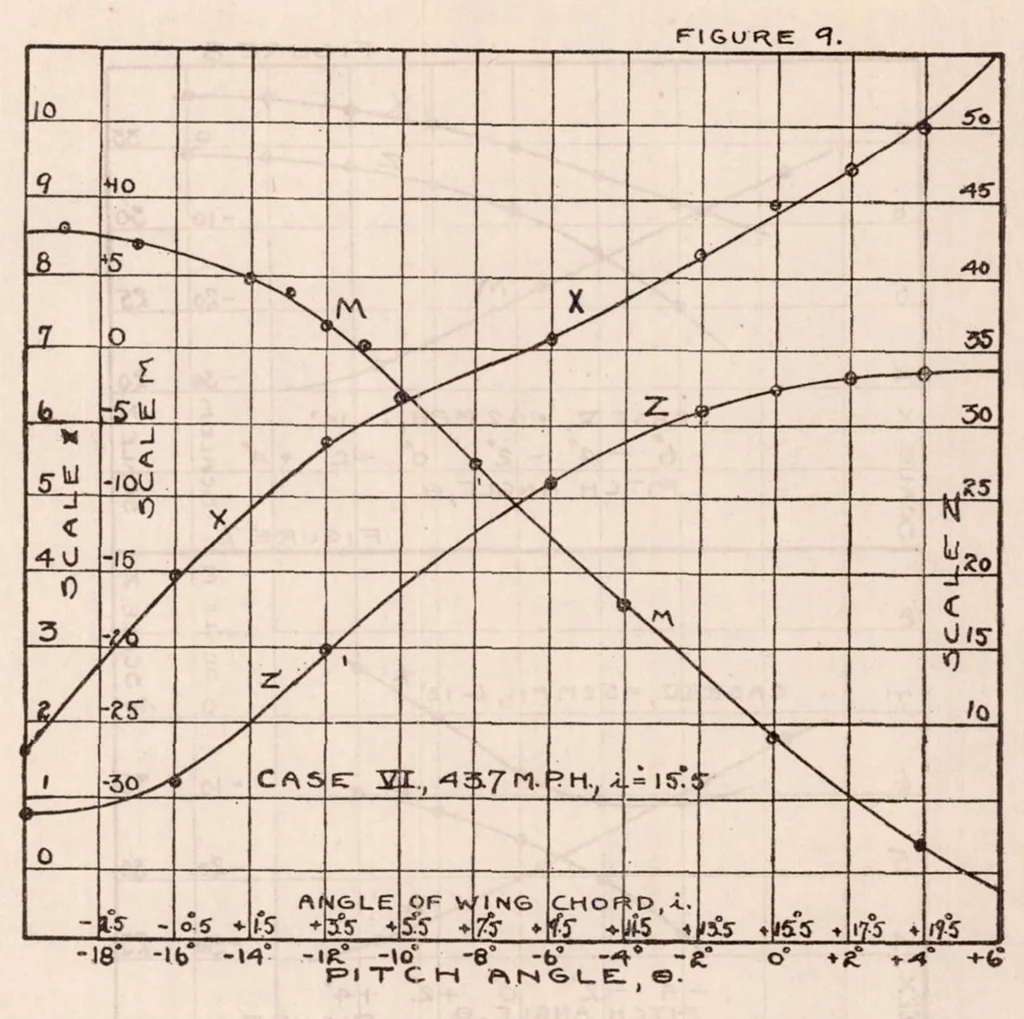 An illustration from Report on Behavior of Aeroplanes in Gusts, 1917, leaf 17