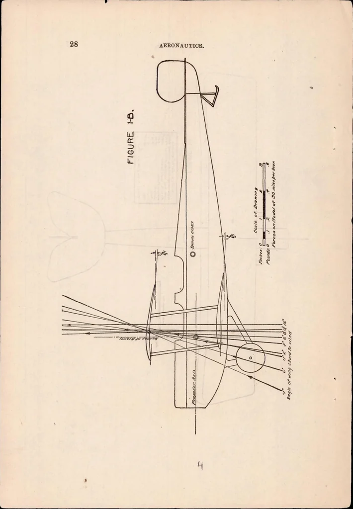 An illustration from Report on Behavior of Aeroplanes in Gusts, 1917, leaf 5