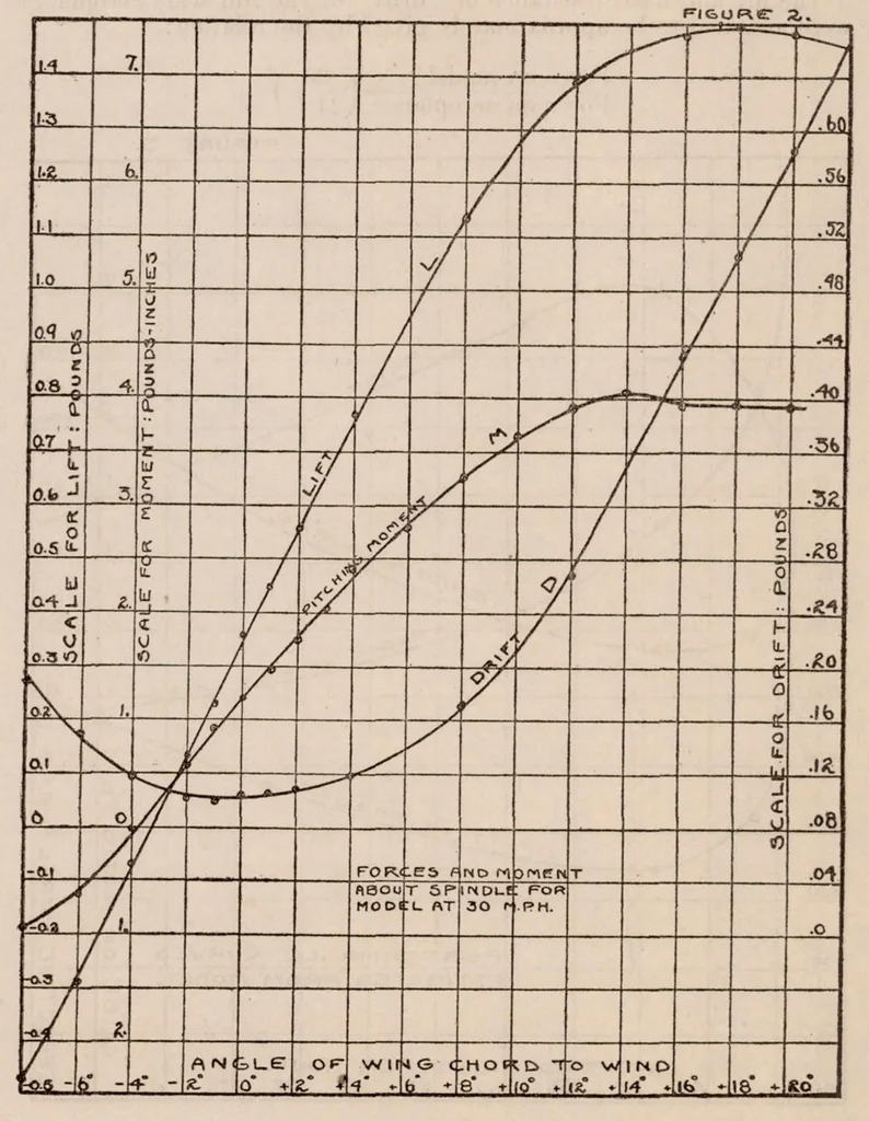 An illustration from Report on Behavior of Aeroplanes in Gusts, 1917, leaf 8
