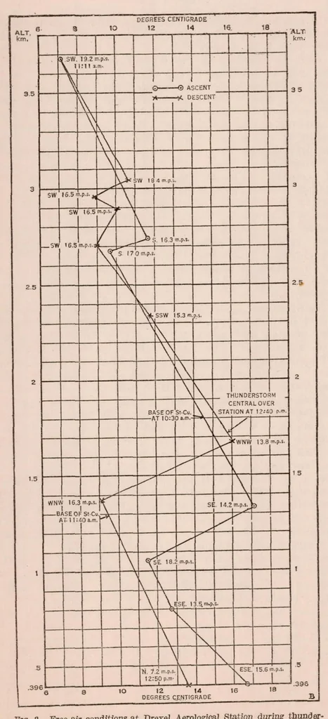 An illustration from Meteorology and Aeronautics, 1917, leaf 30