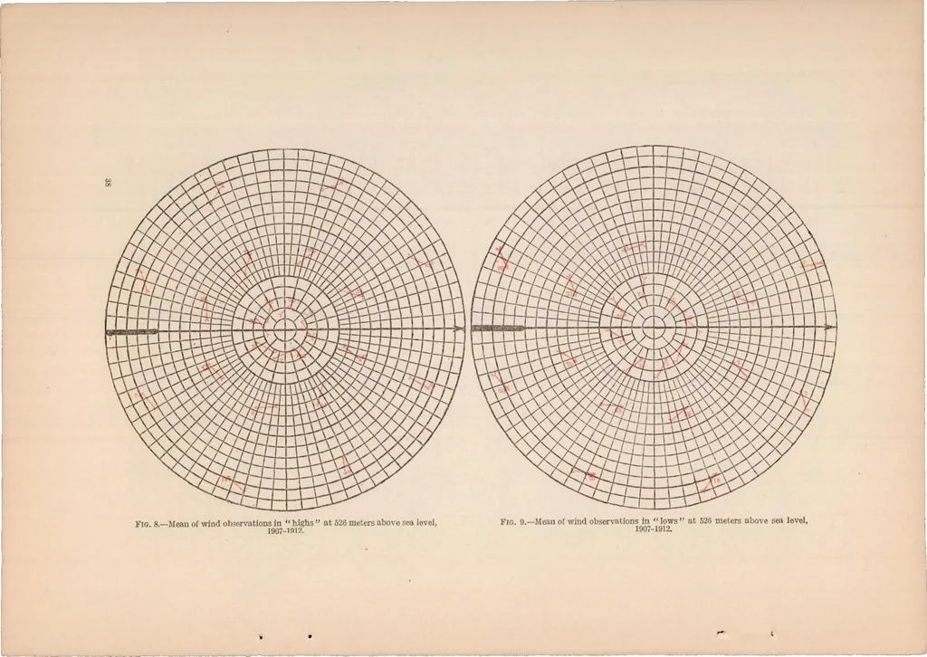 An illustration from Meteorology and Aeronautics, 1917, leaf 41
