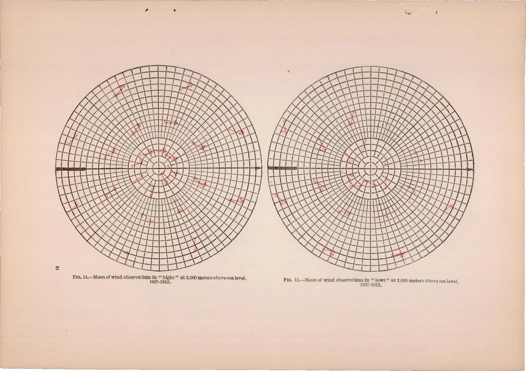 An illustration from Meteorology and Aeronautics, 1917, leaf 44