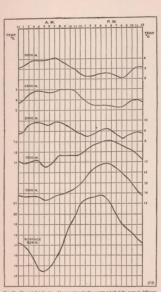 An illustration from Meteorology and Aeronautics, 1917, leaf 50
