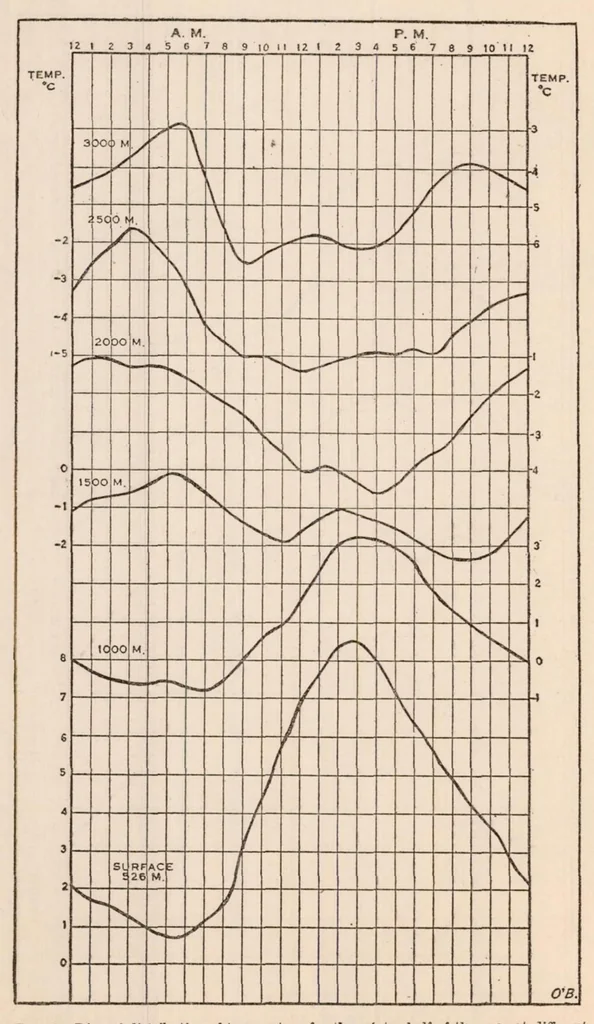 An illustration from Meteorology and Aeronautics, 1917, leaf 51