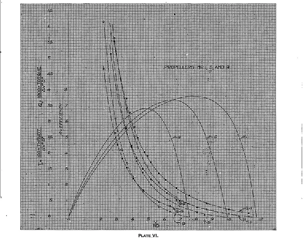 An illustration from Experimental research on air propellers, 1918, leaf 75