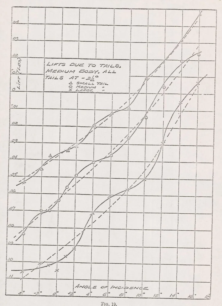 An illustration from An Investigation of the Elements which Contribute to Statical and Dynamical Stability, and of the Effects of Variation in Those Elements, 1918, leaf 31