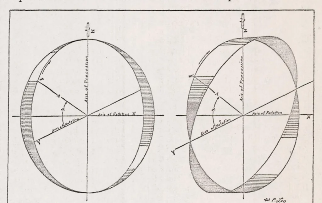 An illustration from Periodic Stresses in Gyroscopic Bodies, with Applications to Air Screws, 1918, leaf 2