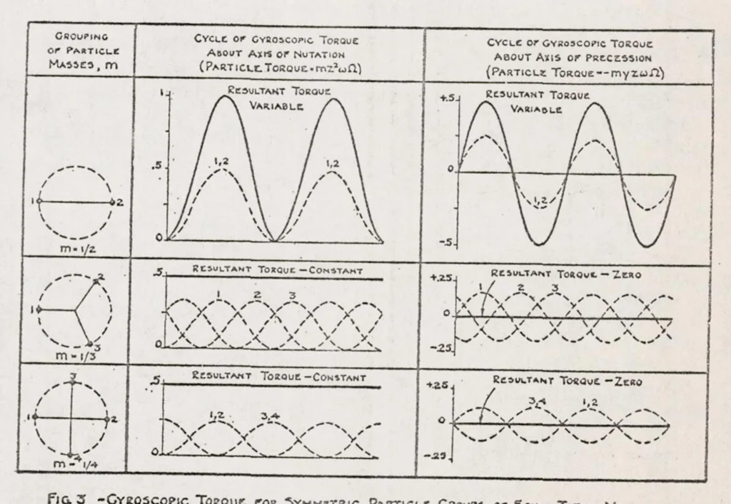An illustration from Periodic Stresses in Gyroscopic Bodies, with Applications to Air Screws, 1918, leaf 3