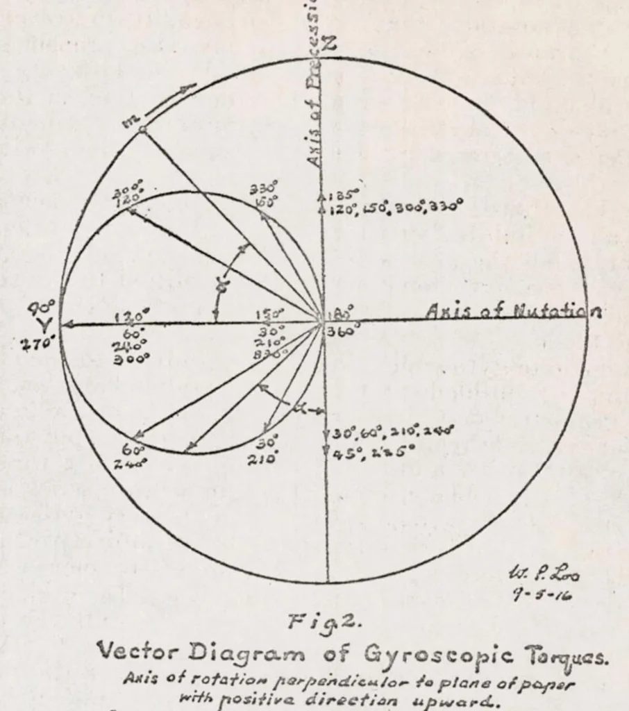 An illustration from Periodic Stresses in Gyroscopic Bodies, with Applications to Air Screws, 1918, leaf 3