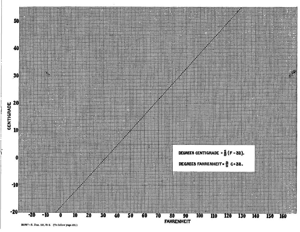 An illustration from Aerodynamic coefficients and transformation tables, 1918, leaf 11