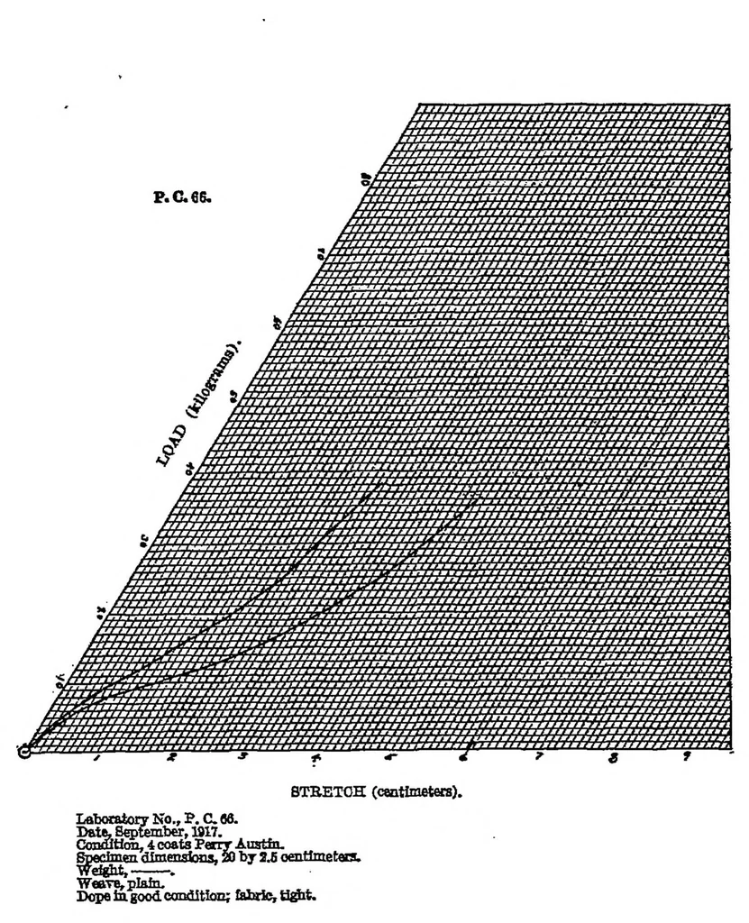 An illustration from Fabrics for aeronautic construction, 1918, leaf 10