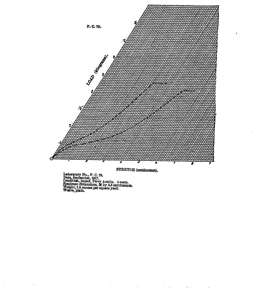 An illustration from Fabrics for aeronautic construction, 1918, leaf 15