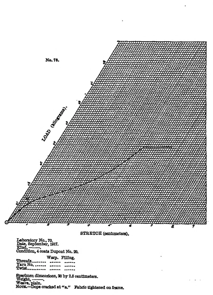 An illustration from Fabrics for aeronautic construction, 1918, leaf 18