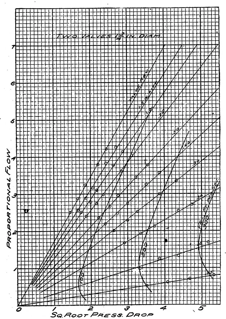 An illustration from Air flow through poppet valves, 1920, leaf 15