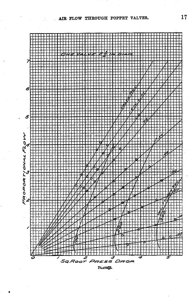 An illustration from Air flow through poppet valves, 1920, leaf 16