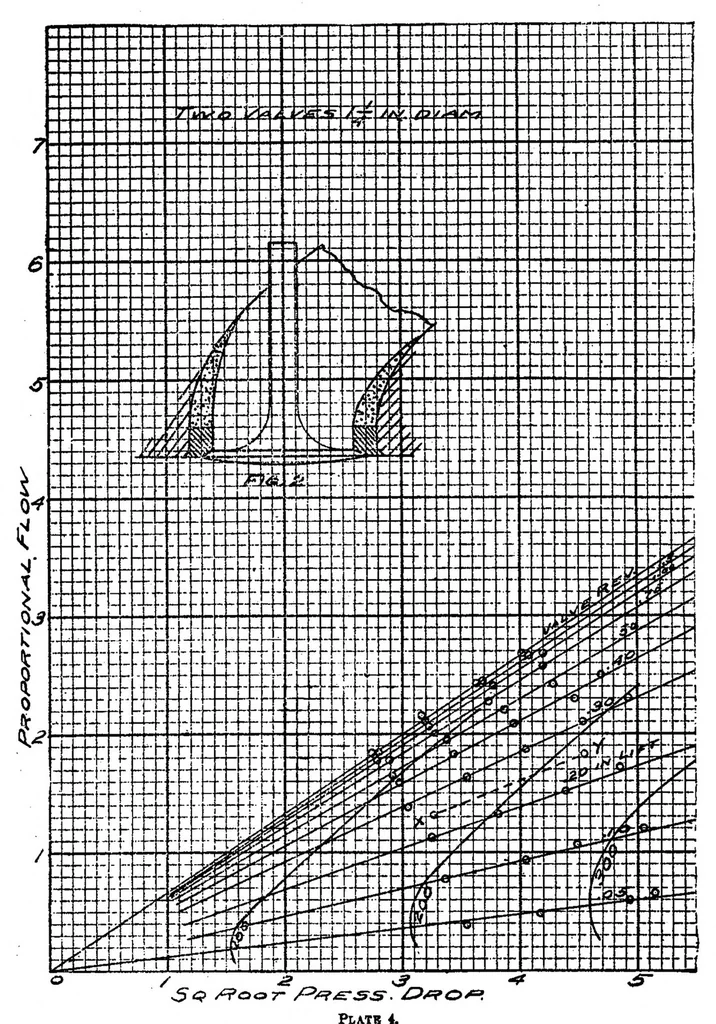 An illustration from Air flow through poppet valves, 1920, leaf 17