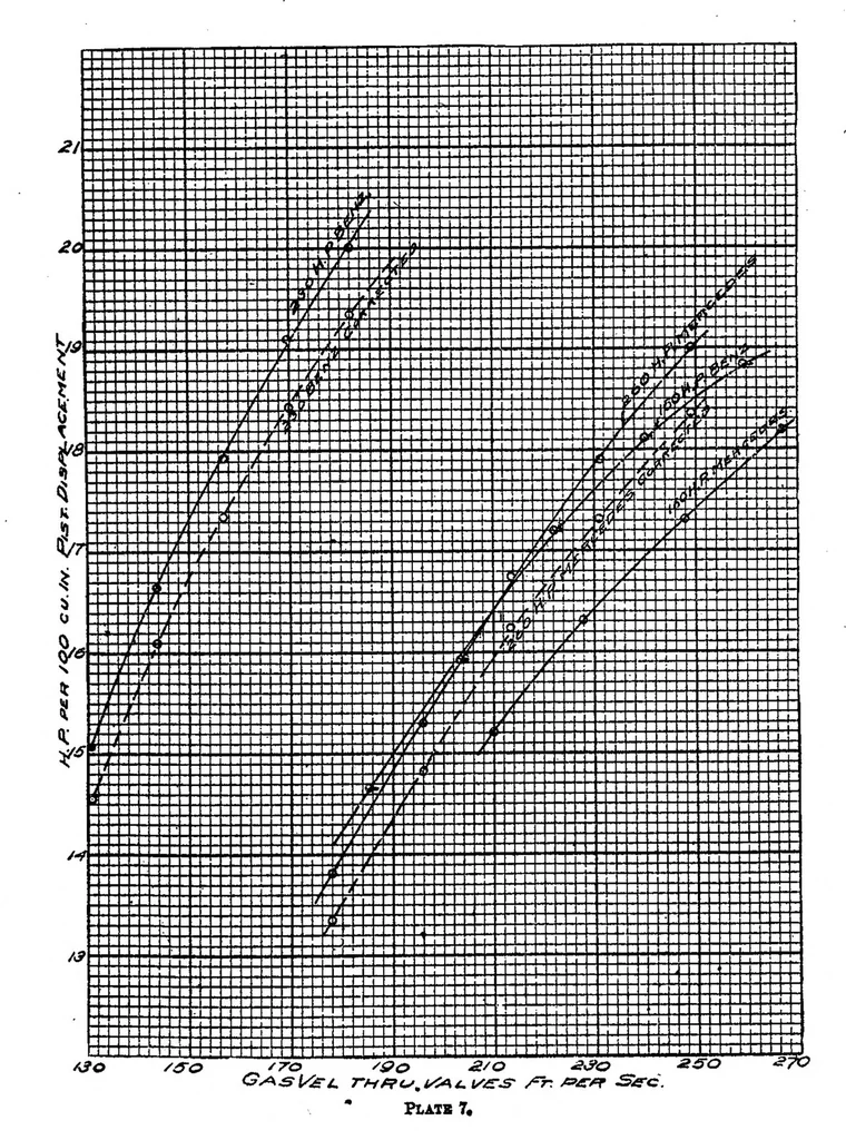 An illustration from Air flow through poppet valves, 1920, leaf 28