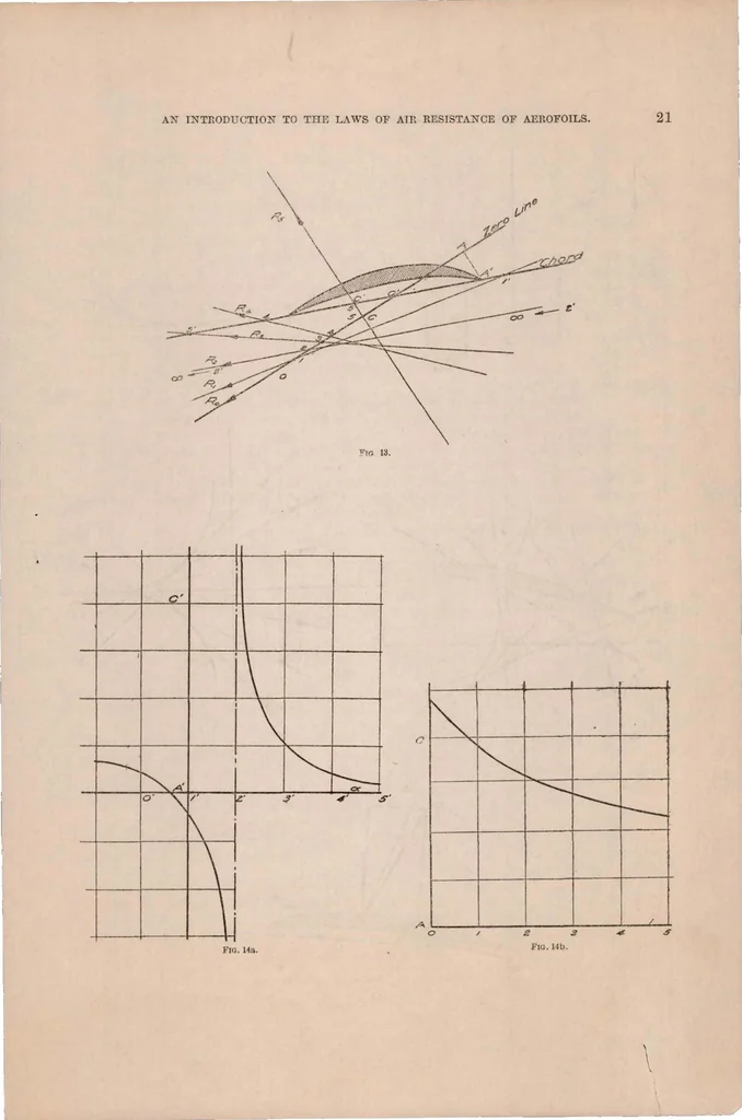 An illustration from An Introduction to the Laws of Air Resistance of Aerofoils, 1920, leaf 20