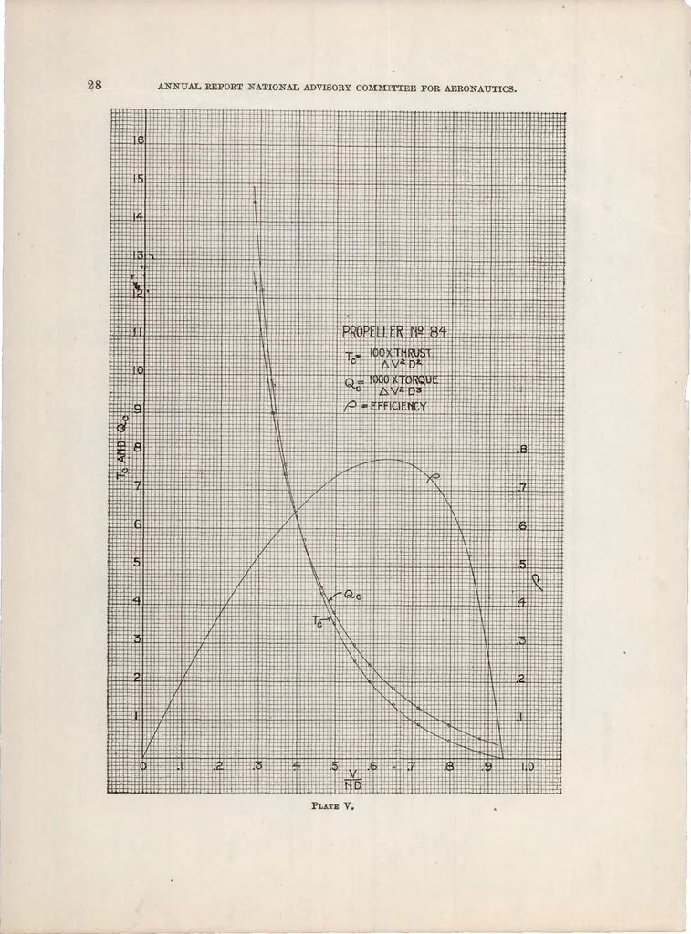 An illustration from Experimental Research on Air Propellers II, 1920, leaf 33