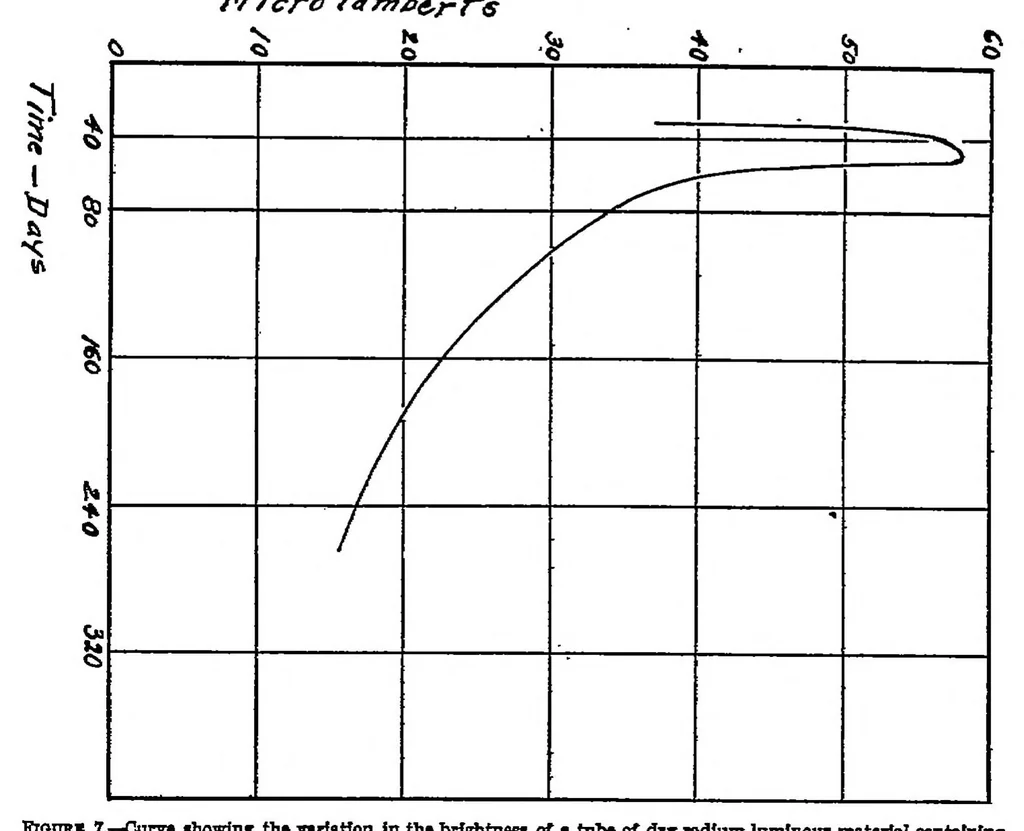 An illustration from Self-luminous materials, 1920, leaf 10