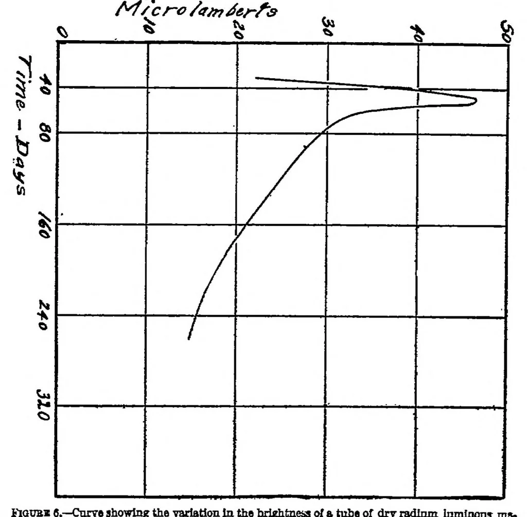 An illustration from Self-luminous materials, 1920, leaf 10