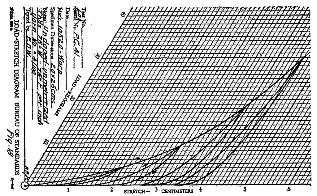 An illustration from The structure of airplane fabrics, 1920, leaf 12