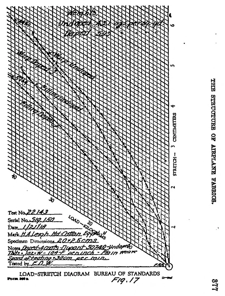 An illustration from The structure of airplane fabrics, 1920, leaf 15
