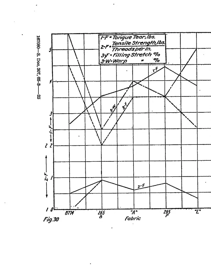 An illustration from The structure of airplane fabrics, 1920, leaf 23